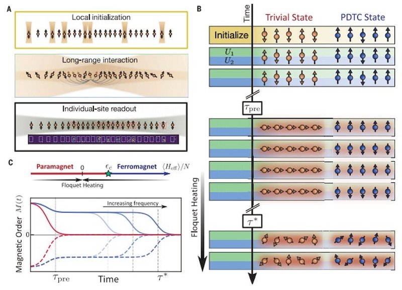 Experimental setup and protocol. (A) Schematic of the 25-ion chain. Single-site addressing (top), global Raman beams (middle), and statedependent fluorescence (bottom) enable the preparation, evolution, and detection of the quantum dynamics. (B) For intermediate times, the system approaches an equilibrium state of the prethermal Hamiltonian Heff. In the trivial Floquet phase, the magnetization after tpre decays to zero. In the PDTC phase, the magnetization changes sign every period, which leads to a robust subharmonic response. At times t ≫ t, Floquet heating brings the manybody system to a featureless infinite temperature ensemble. (C) (Top) Phase diagram of Heff. Owing to the antiferromagnetic nature of the Ising interactions Jij > 0, the ferromagnetic phase occurs at the top of the many-body spectrum. (Bottom) Schematic of the stroboscopic magnetization dynamics in the trivial (red) and PDTC (blue) phase (full and dashed curves represent even and odd driving periods, respectively). When the energy density of the initial state is above the critical value ec, the system is in the PDTC phase, and its lifetime follows the frequency-dependent heating time. Credit: Science, doi: 10.1126/science.abg8102